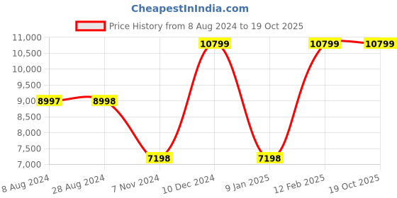 tatacliq.com Adidas Men's X_PLRBOOST Grey Running Shoes adidas Price History Graph from 8 Aug 2024 to 18 Oct 2025