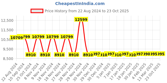 tatacliq.com Adidas Men's X_PLRBOOST Grey Running Shoes adidas Price History Graph from 22 Aug 2024 to 22 Oct 2025