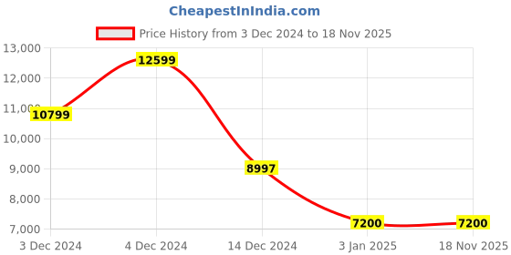 tatacliq.com Adidas Men's X_PLRBOOST Grey Running Shoes adidas Price History Graph from 3 Dec 2024 to 18 Nov 2025