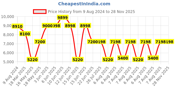 tatacliq.com Adidas Men's X_PLRBOOST Off White Running Shoes adidas Price History Graph from 9 Aug 2024 to 28 Nov 2025