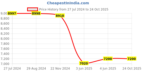 tatacliq.com Adidas Men's X_PLRBOOST Off White Running Shoes adidas Price History Graph from 27 Jul 2024 to 22 Oct 2025