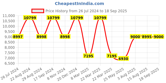 tatacliq.com Adidas Men's X_PLRBOOST Off White Running Shoes adidas Price History Graph from 26 Jul 2024 to 18 Sep 2025