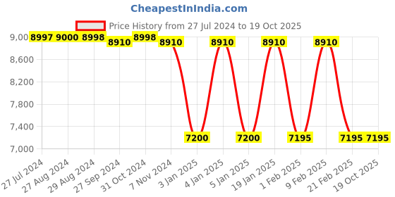 tatacliq.com Adidas Men's X_PLRBOOST Off White Running Shoes adidas Price History Graph from 27 Jul 2024 to 18 Oct 2025