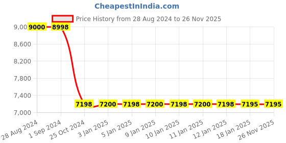 tatacliq.com Adidas Men's X_PLRBOOST Off White Running Shoes adidas Price History Graph from 28 Aug 2024 to 25 Nov 2025