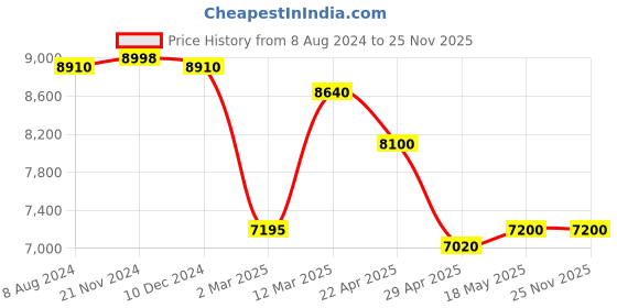 tatacliq.com Adidas Men's X_PLRBOOST Off White Running Shoes adidas Price History Graph from 8 Aug 2024 to 25 Nov 2025