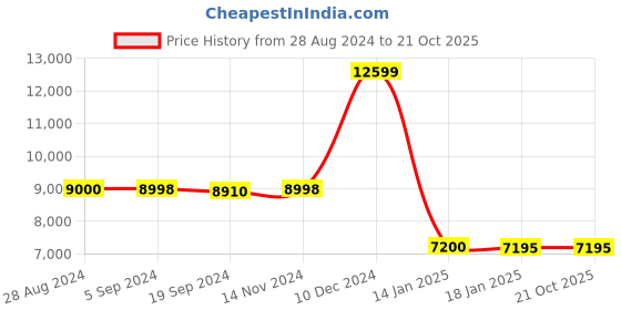tatacliq.com Adidas Men's X_PLRBOOST Off White Running Shoes adidas Price History Graph from 28 Aug 2024 to 21 Oct 2025