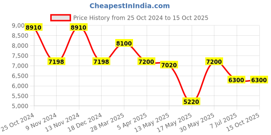 tatacliq.com Adidas Men's X_PLRBOOST Off White Running Shoes adidas Price History Graph from 25 Oct 2024 to 14 Oct 2025