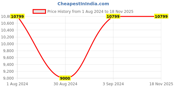 tatacliq.com Adidas Men's X_PLRBOOST Running Shoes adidas Price History Graph from 1 Aug 2024 to 18 Nov 2025