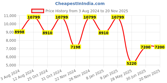 tatacliq.com Adidas Men's X_PLRBOOST Running Shoes adidas Price History Graph from 3 Aug 2024 to 19 Nov 2025