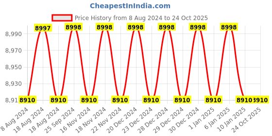 tatacliq.com Adidas Men's X_PLRBOOST Running Shoes adidas Price History Graph from 8 Aug 2024 to 22 Oct 2025