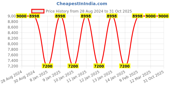 tatacliq.com Adidas Men's X_PLRBOOST Running Shoes adidas Price History Graph from 28 Aug 2024 to 30 Oct 2025