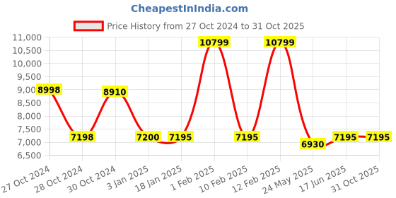 tatacliq.com Adidas Men's X_PLRBOOST Running Shoes adidas Price History Graph from 27 Oct 2024 to 30 Oct 2025