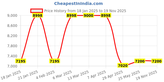 tatacliq.com Adidas Men's X_PLRBOOST Running Shoes adidas Price History Graph from 18 Jan 2025 to 19 Nov 2025