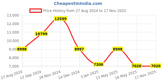 tatacliq.com Adidas Men's X_PLRBOOST White Running Shoes adidas Price History Graph from 27 Aug 2024 to 17 Nov 2025