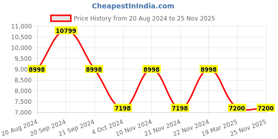 tatacliq.com Adidas Men's X_PLRBOOST White Running Shoes adidas Price History Graph from 20 Aug 2024 to 25 Nov 2025