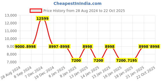 tatacliq.com Adidas Men's X_PLRBOOST White Running Shoes adidas Price History Graph from 28 Aug 2024 to 22 Oct 2025