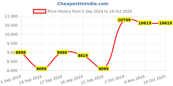 tatacliq.com Adidas Men's X_PLRBOOST White Running Shoes adidas Price History Graph from 5 Sep 2024 to 19 Oct 2025