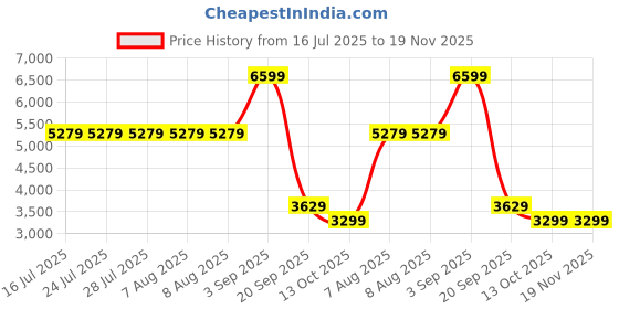 tatacliq.com Adidas Men's X_PLRPATH Blue Running Shoes adidas Price History Graph from 16 Jul 2025 to 19 Nov 2025