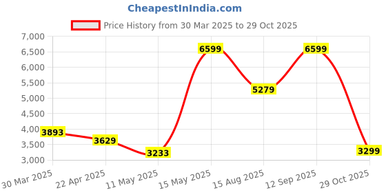 tatacliq.com Adidas Men's X_PLRPATH Blue Running Shoes adidas Price History Graph from 30 Mar 2025 to 29 Oct 2025