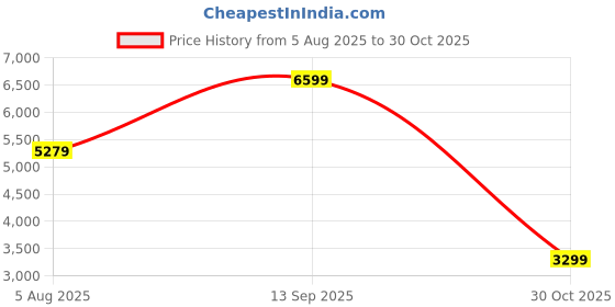tatacliq.com Adidas Men's X_PLRPATH Blue Running Shoes adidas Price History Graph from 5 Aug 2025 to 30 Oct 2025