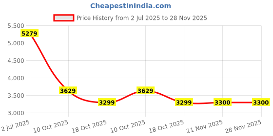 tatacliq.com Adidas Men's X_PLRPATH Blue Running Shoes adidas Price History Graph from 2 Jul 2025 to 28 Nov 2025