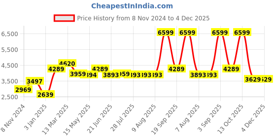 tatacliq.com Adidas Men's X_PLRPATH White Running Shoes adidas Price History Graph from 8 Nov 2024 to 3 Dec 2025