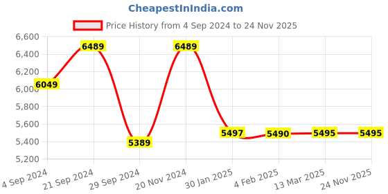 tatacliq.com Adidas Men's X_PLRPHASE Black Running Shoes adidas Price History Graph from 4 Sep 2024 to 24 Nov 2025