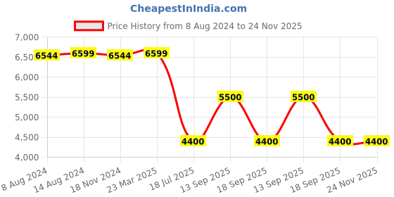 tatacliq.com Adidas Men's X_PLRPHASE Black Running Shoes adidas Price History Graph from 8 Aug 2024 to 24 Nov 2025