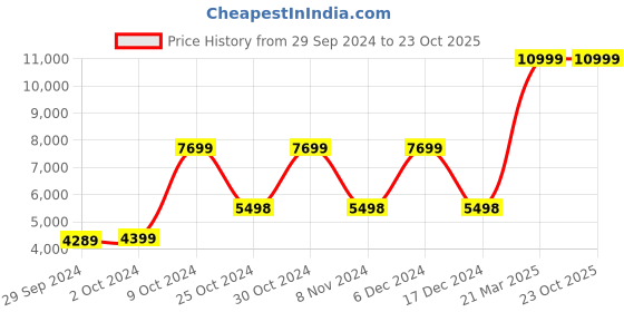 tatacliq.com Adidas Men's X_PLRPHASE Black Running Shoes adidas Price History Graph from 29 Sep 2024 to 22 Oct 2025