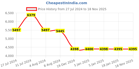 tatacliq.com Adidas Men's X_PLRPHASE Grey Running Shoes adidas Price History Graph from 27 Jul 2024 to 18 Nov 2025