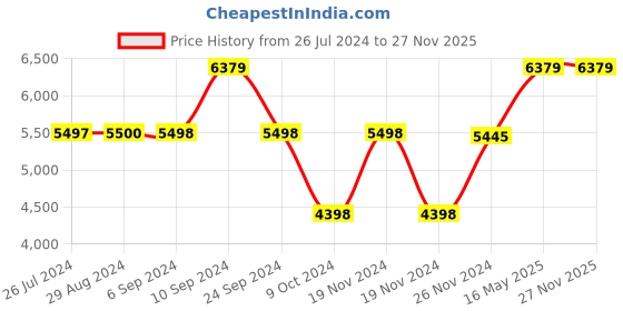 tatacliq.com Adidas Men's X_PLRPHASE Grey Running Shoes adidas Price History Graph from 26 Jul 2024 to 26 Nov 2025