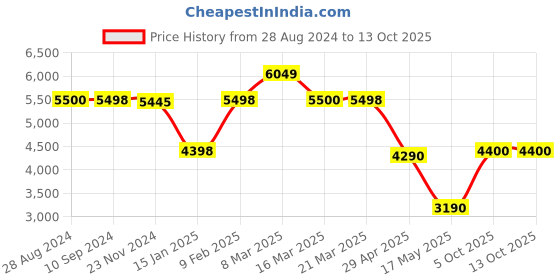 tatacliq.com Adidas Men's X_PLRPHASE Grey Running Shoes adidas Price History Graph from 28 Aug 2024 to 13 Oct 2025