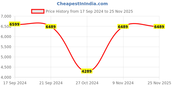 tatacliq.com Adidas Men's X_PLRPHASE Grey Running Shoes adidas Price History Graph from 17 Sep 2024 to 25 Nov 2025