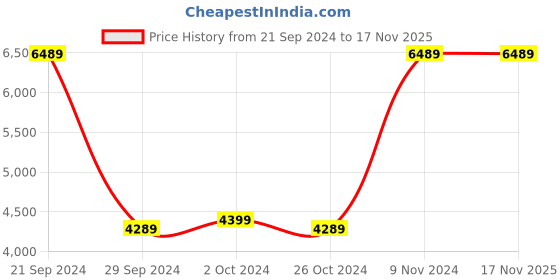 tatacliq.com Adidas Men's X_PLRPHASE Grey Running Shoes adidas Price History Graph from 21 Sep 2024 to 16 Nov 2025