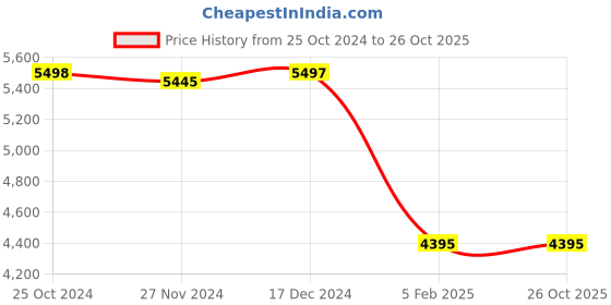 tatacliq.com Adidas Men's X_PLRPHASE Grey Running Shoes adidas Price History Graph from 25 Oct 2024 to 26 Oct 2025
