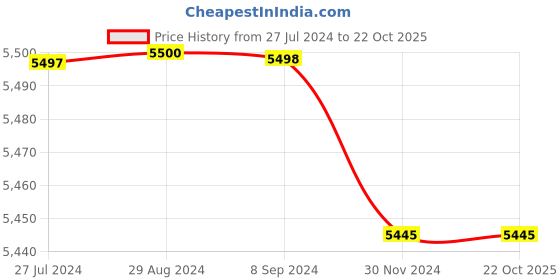tatacliq.com Adidas Men's X_PLRPHASE Lime Running Shoes adidas Price History Graph from 27 Jul 2024 to 22 Oct 2025