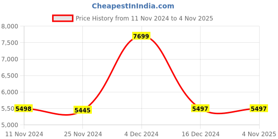 tatacliq.com Adidas Men's X_PLRPHASE Lime Running Shoes adidas Price History Graph from 11 Nov 2024 to 4 Nov 2025