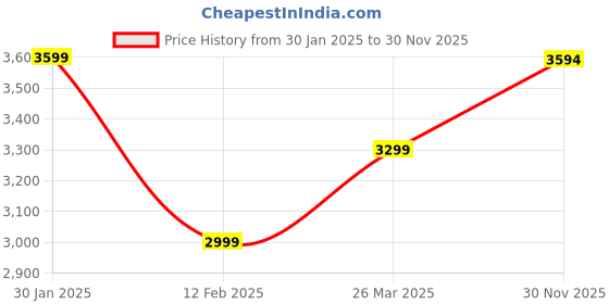 tatacliq.com Adidas Men's X_Plrpulse Black Running Shoes adidas Price History Graph from 30 Jan 2025 to 30 Nov 2025