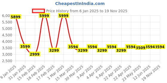 tatacliq.com Adidas Men's X_Plrpulse Black Running Shoes adidas Price History Graph from 6 Jan 2025 to 19 Nov 2025