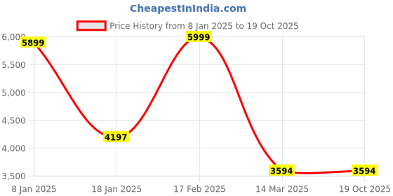 tatacliq.com Adidas Men's X_Plrpulse Black Running Shoes adidas Price History Graph from 8 Jan 2025 to 17 Oct 2025