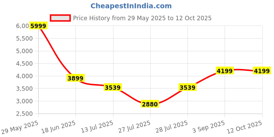 tatacliq.com Adidas Men's X_Plrpulse Black Running Shoes adidas Price History Graph from 29 May 2025 to 12 Oct 2025