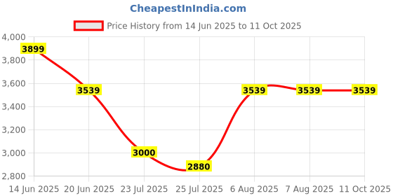 tatacliq.com Adidas Men's X_Plrpulse Black Running Shoes adidas Price History Graph from 14 Jun 2025 to 10 Oct 2025