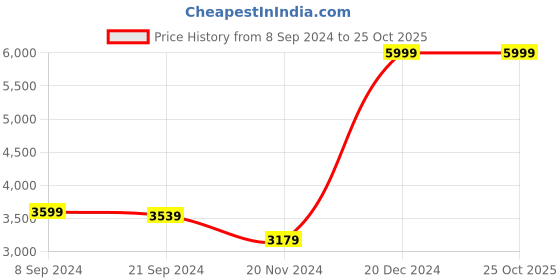 tatacliq.com Adidas Men's X_Plrpulse Blue Walking Shoes adidas Price History Graph from 8 Sep 2024 to 25 Oct 2025