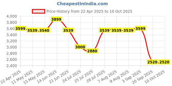 tatacliq.com Adidas Men's X_PLRPULSE Grey Walking Shoes adidas Price History Graph from 22 Apr 2025 to 10 Oct 2025