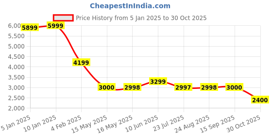 tatacliq.com Adidas Men's X_PLRPULSE White Walking Shoes adidas Price History Graph from 5 Jan 2025 to 30 Oct 2025