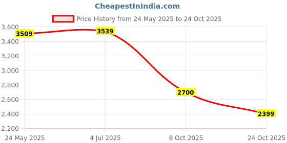tatacliq.com Adidas Men's X_PLRPULSE White Walking Shoes adidas Price History Graph from 24 May 2025 to 24 Oct 2025