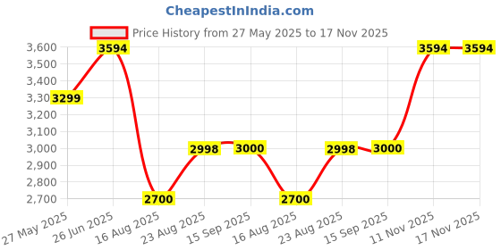 tatacliq.com Adidas Men's X_PLRPULSE White Walking Shoes adidas Price History Graph from 27 May 2025 to 17 Nov 2025