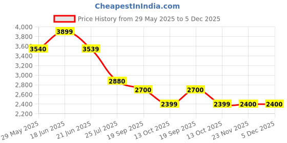 tatacliq.com Adidas Men's X_PLRPULSE White Walking Shoes adidas Price History Graph from 29 May 2025 to 5 Dec 2025
