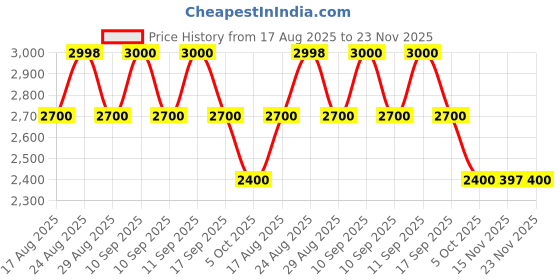tatacliq.com Adidas Men's X_PLRPULSE White Walking Shoes adidas Price History Graph from 17 Aug 2025 to 23 Nov 2025