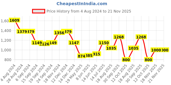 tatacliq.com Adidas Men's YOMPZEE Black Flip Flops adidas Price History Graph from 4 Aug 2024 to 20 Nov 2025